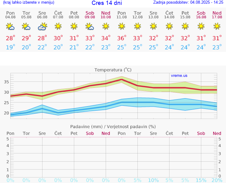 VREME 25 DNI Cres