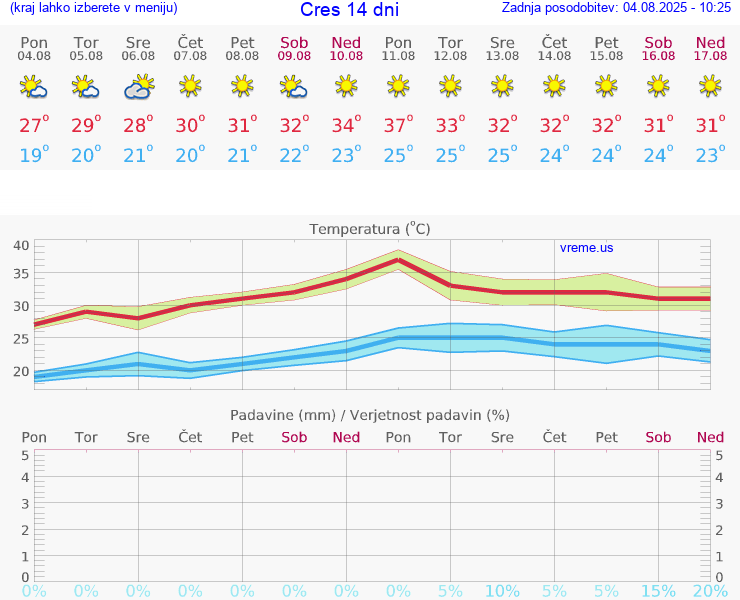 VREME 25 DNI Cres