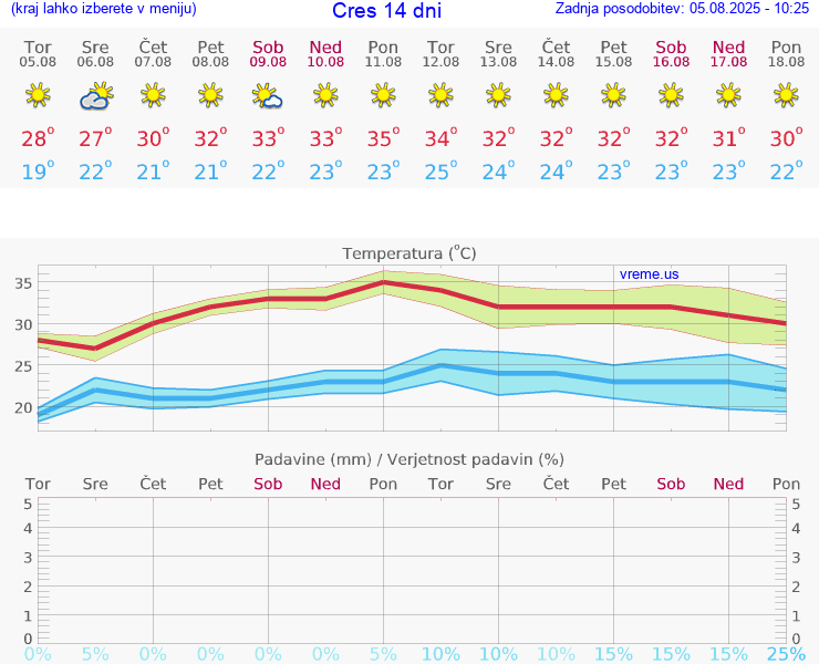 VREME 25 DNI Cres