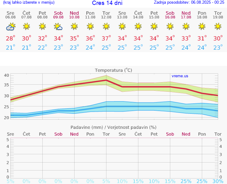 VREME 15 DNI Cres