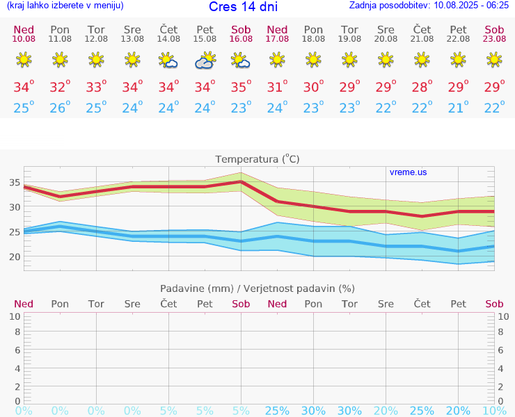 VREME 25 DNI Cres