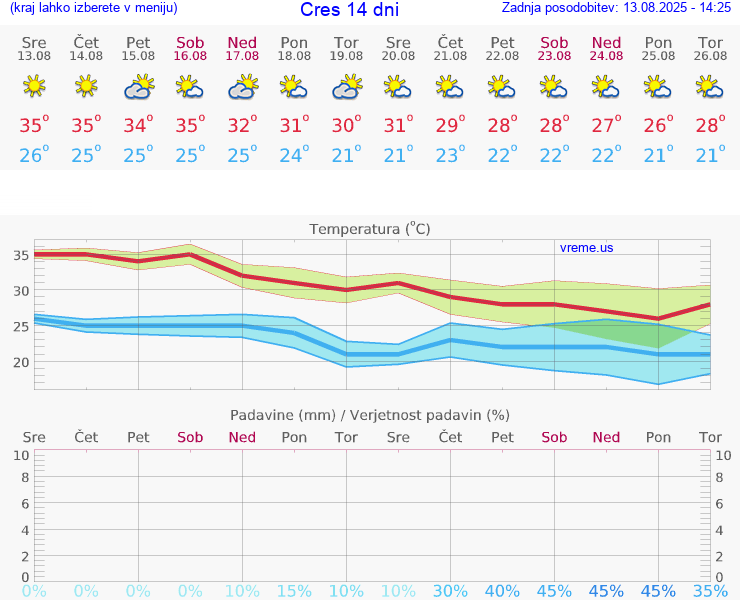 VREME 25 DNI Cres