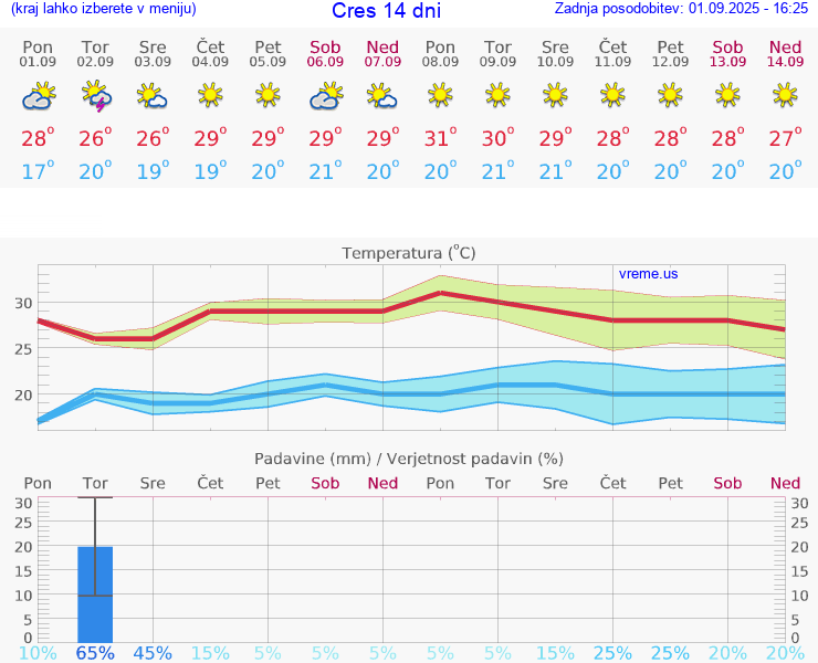 VREME 15 DNI Cres