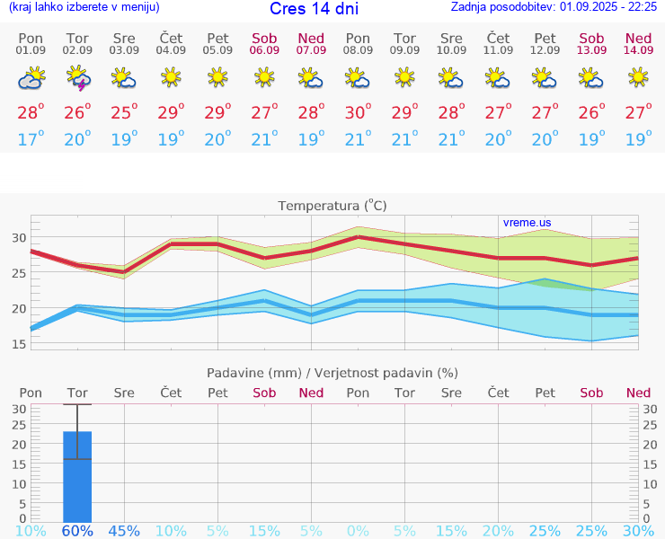 VREME 15 DNI Cres