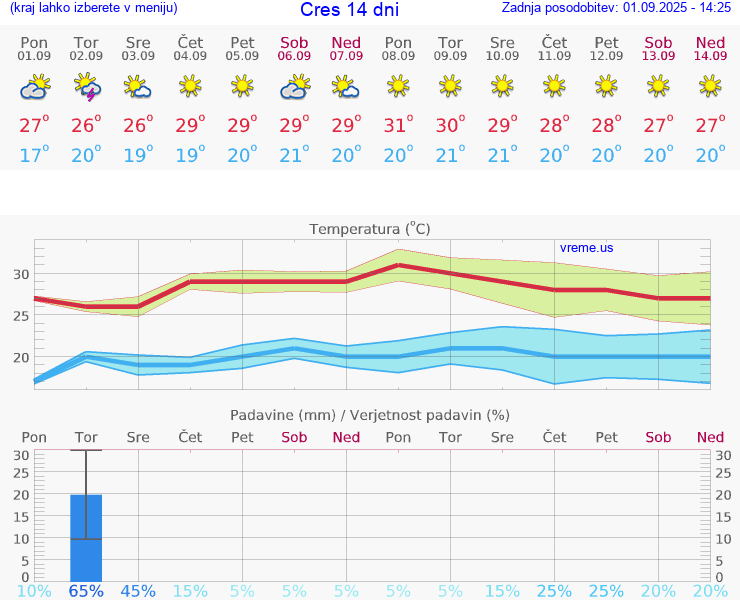 VREME 15 DNI Cres