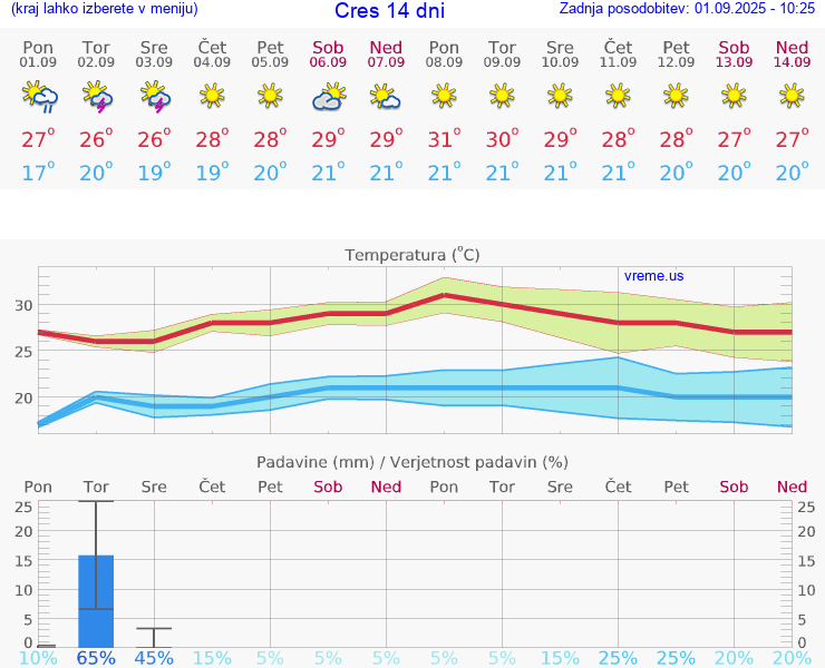 VREME 15 DNI Cres