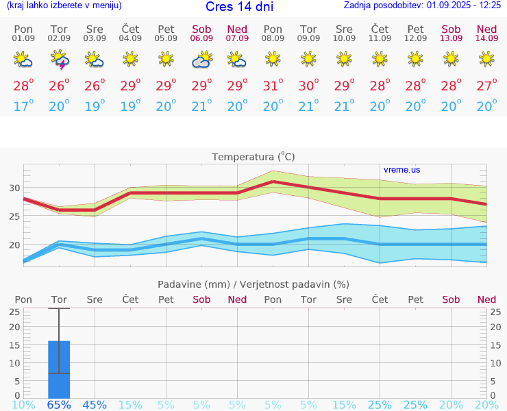 VREME 15 DNI Cres