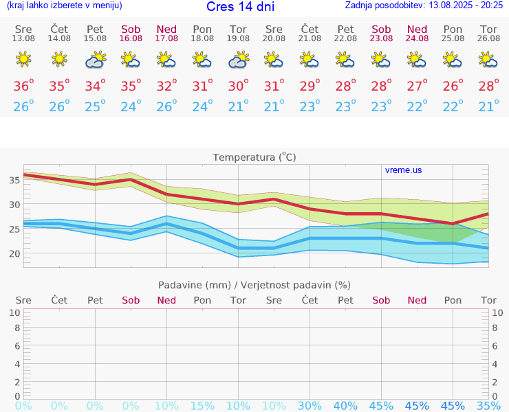 VREME 25 DNI Cres