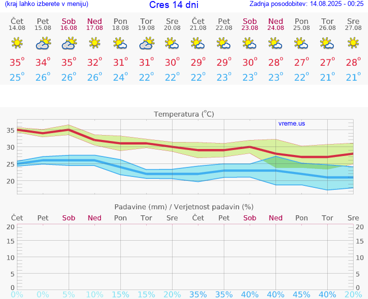 VREME 15 DNI Cres