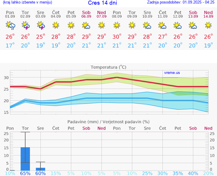 VREME 15 DNI Cres