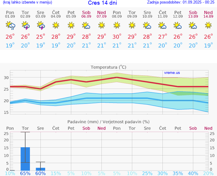 VREME 15 DNI Cres