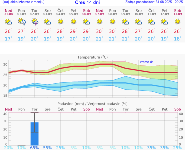 VREME 25 DNI Cres