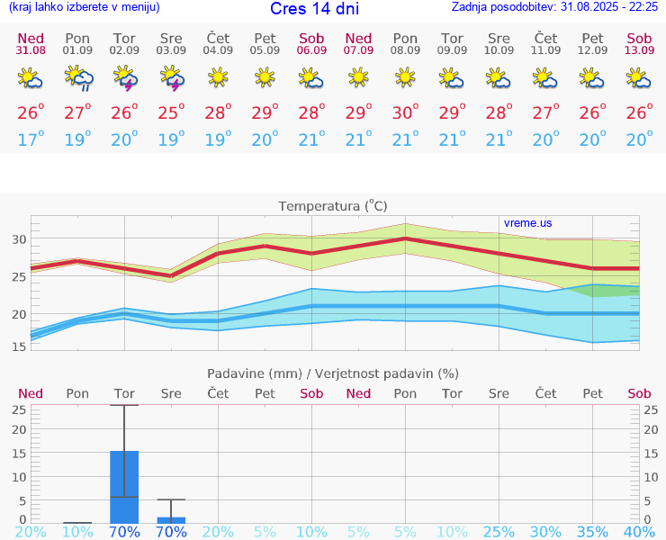 VREME 15 DNI Cres