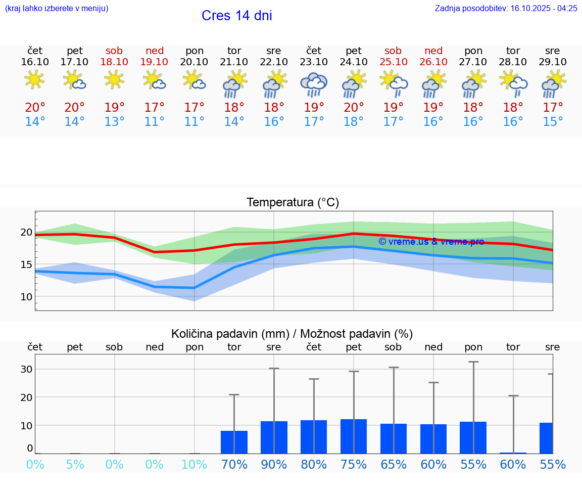 VREME 15 DNI Cres