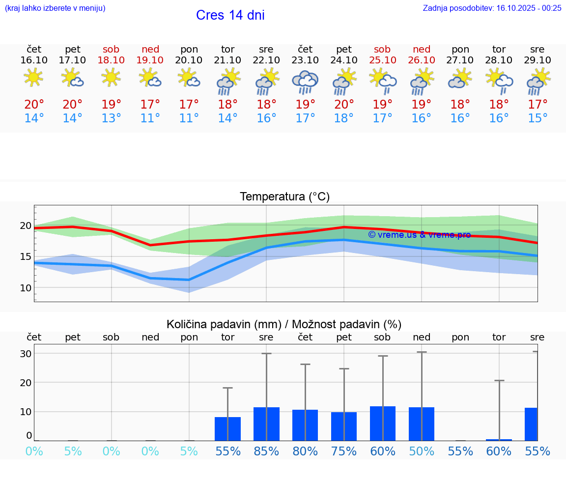VREME 15 DNI Cres