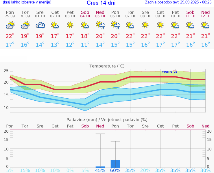 VREME 25 DNI Cres