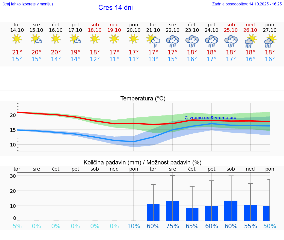 VREME 25 DNI Cres