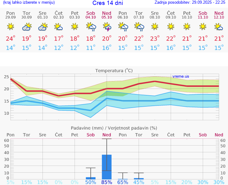 VREME 15 DNI Cres