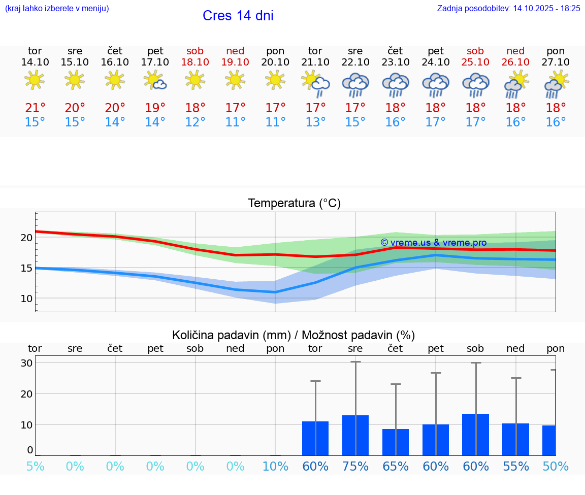 VREME 15 DNI Cres