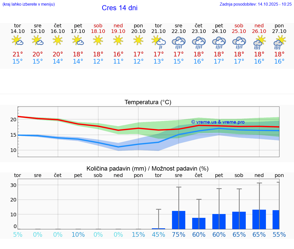 VREME 25 DNI Cres