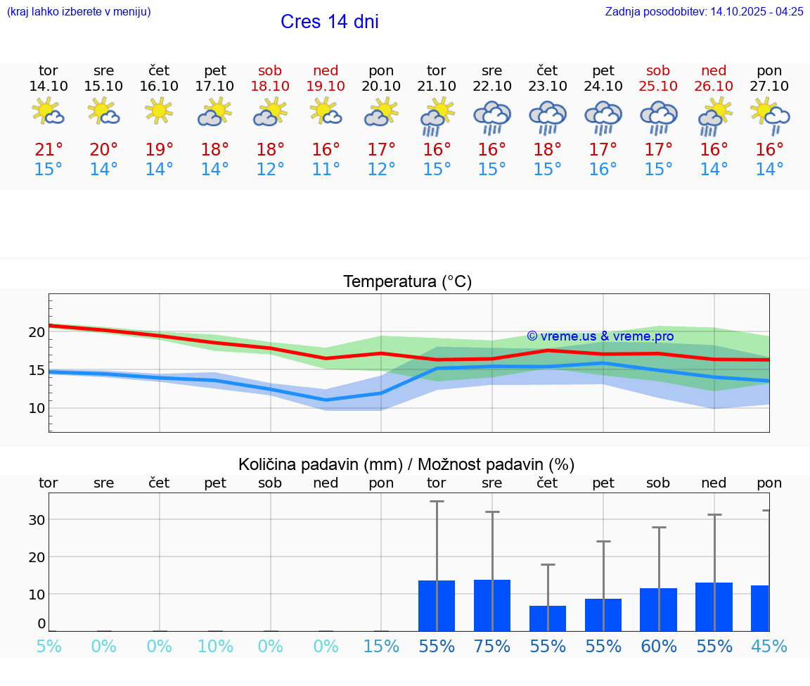 VREME 15 DNI Cres