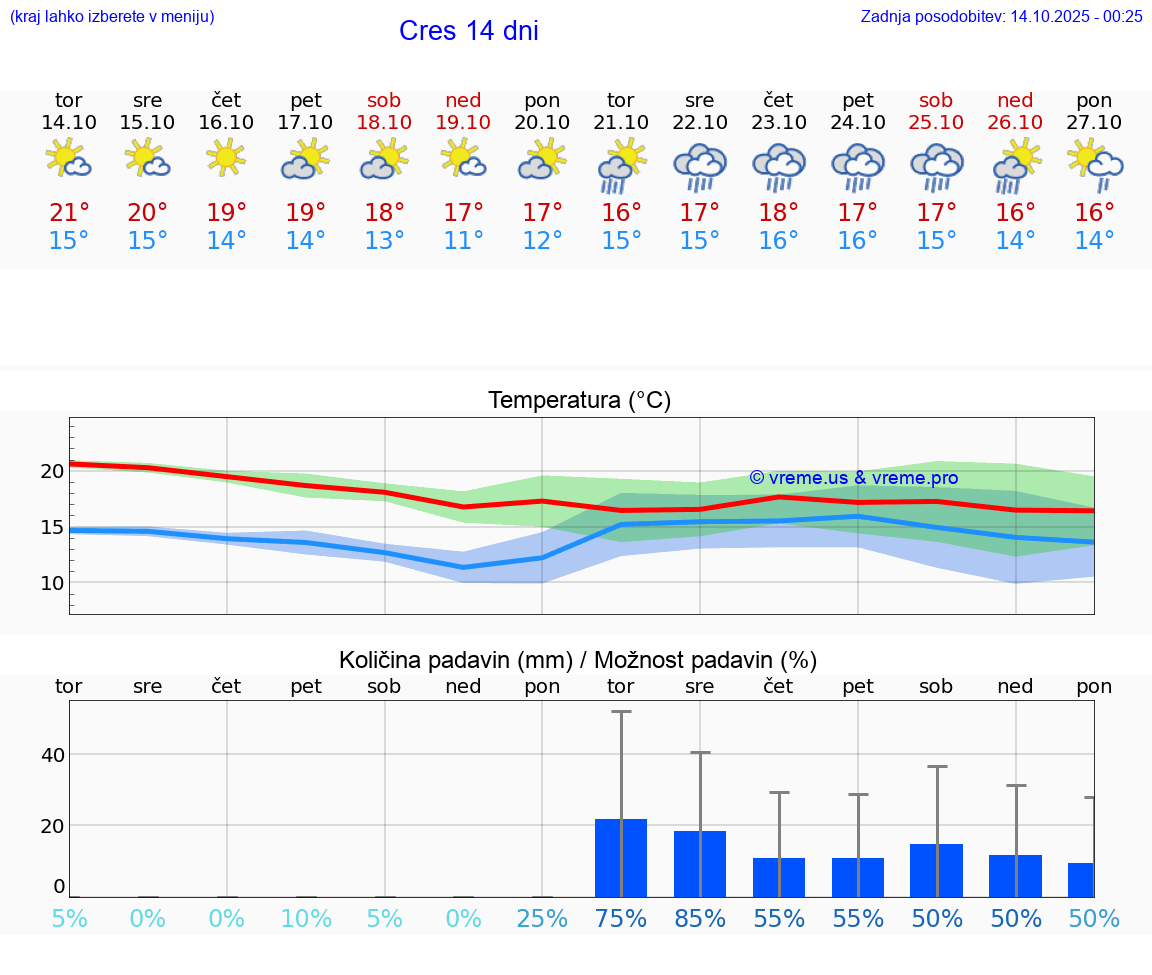 VREME 25 DNI Cres