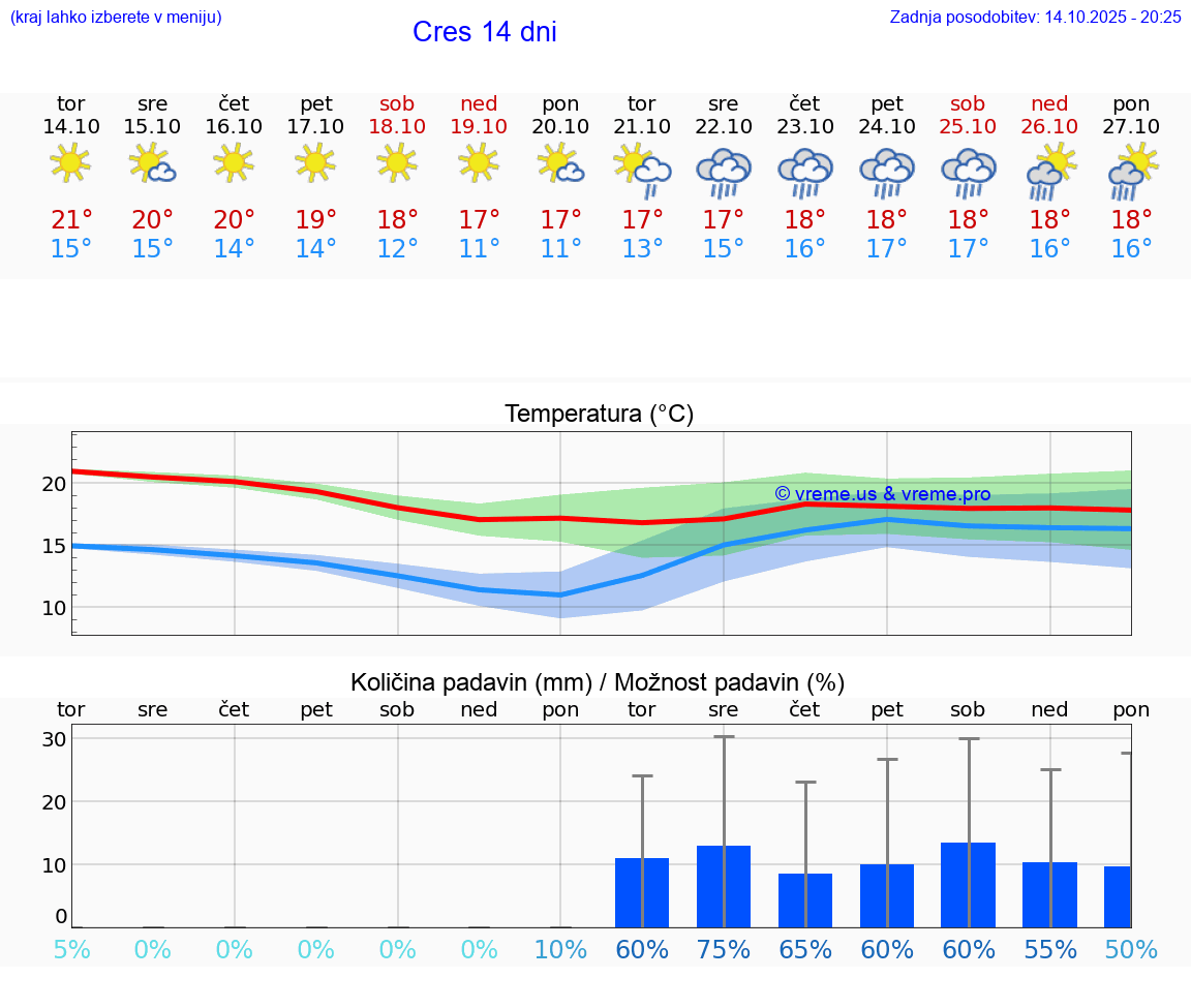 VREME 15 DNI Cres