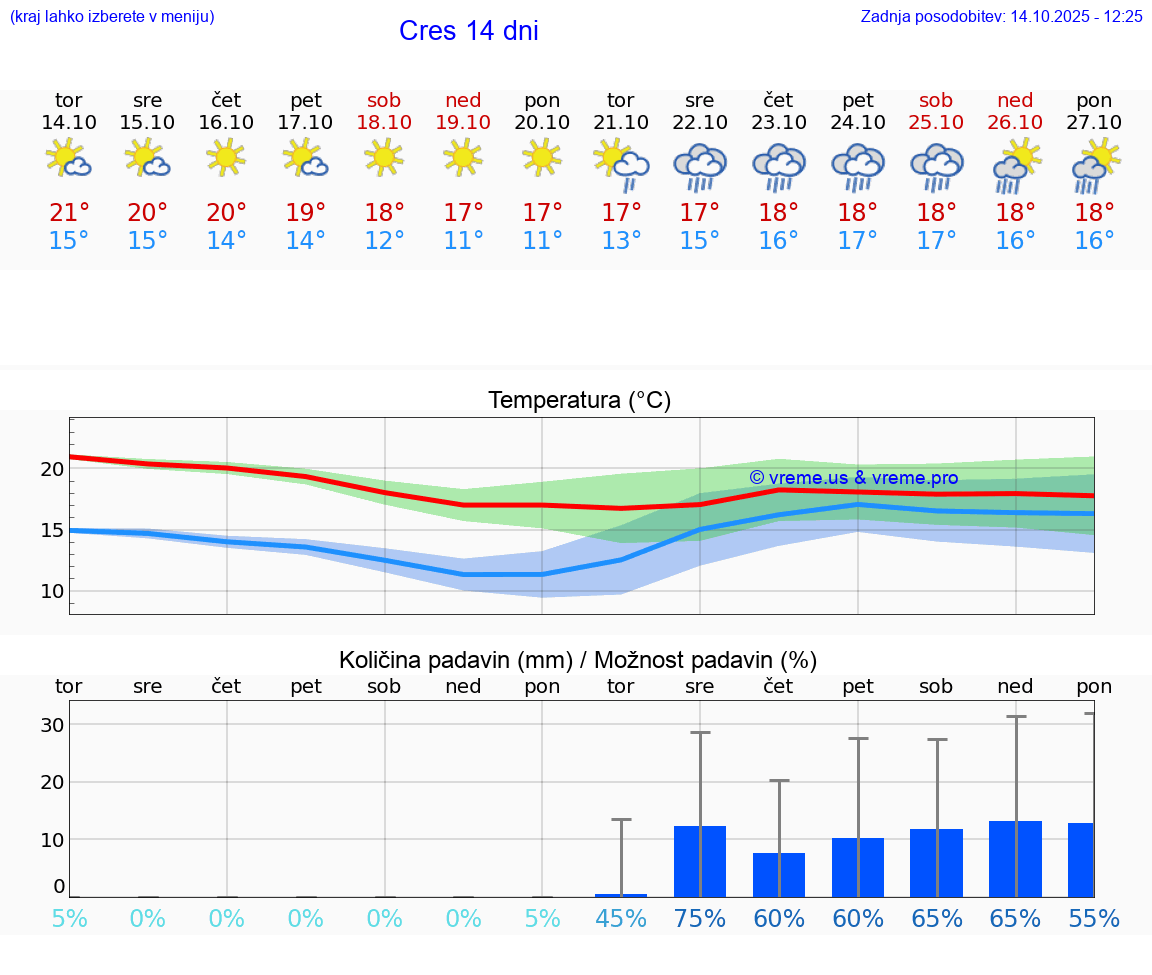 VREME 15 DNI Cres