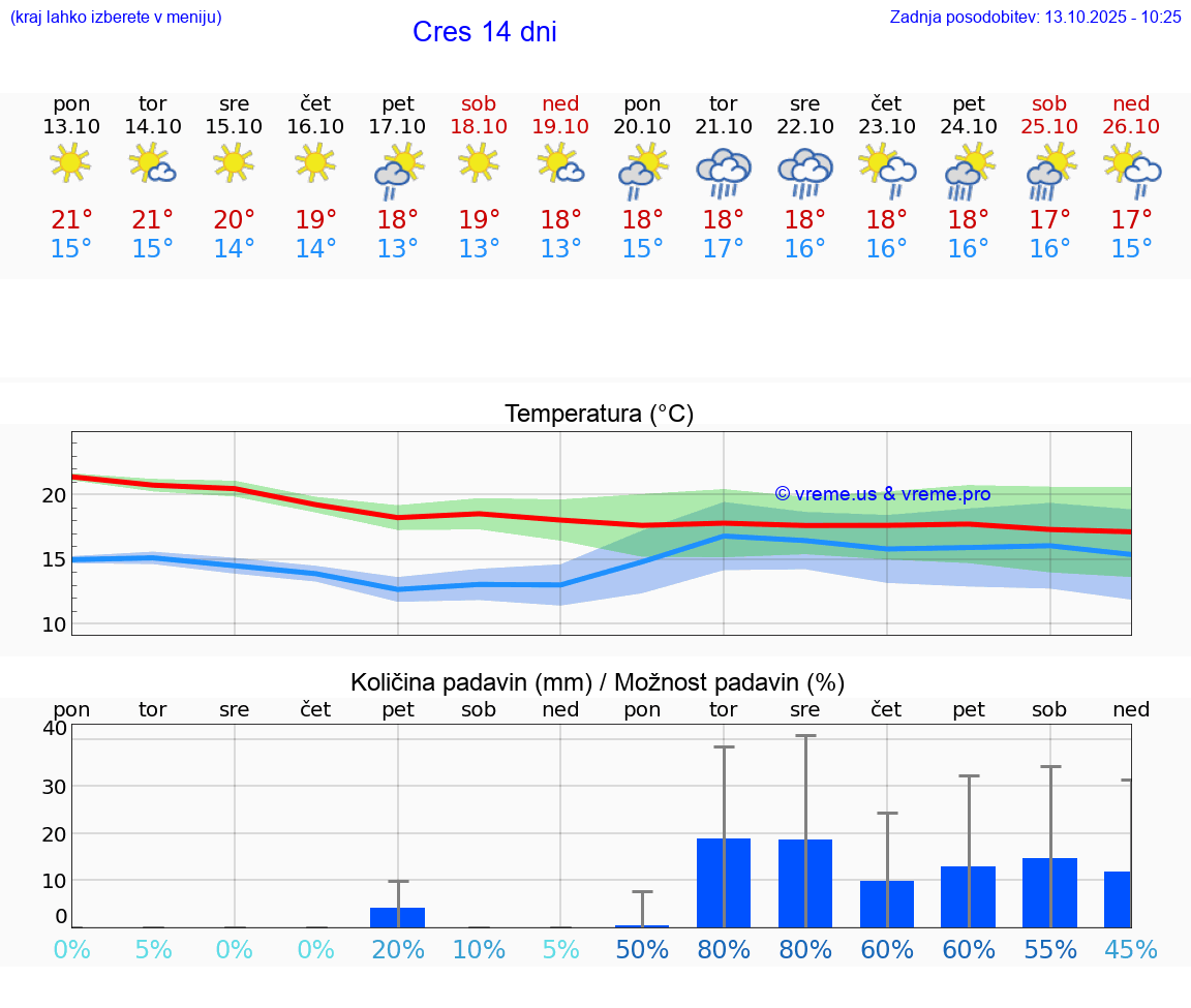 VREME 15 DNI Cres