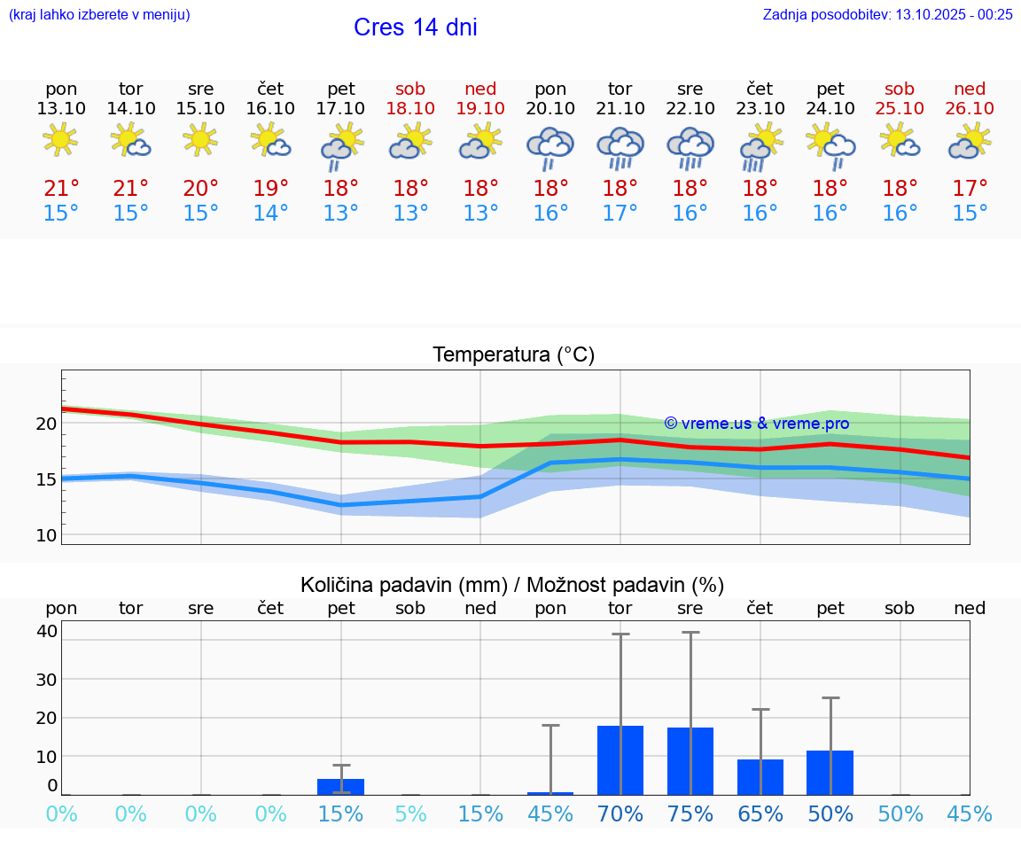 VREME 25 DNI Cres