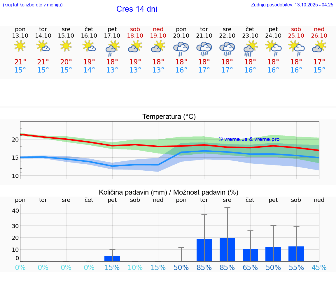 VREME 15 DNI Cres