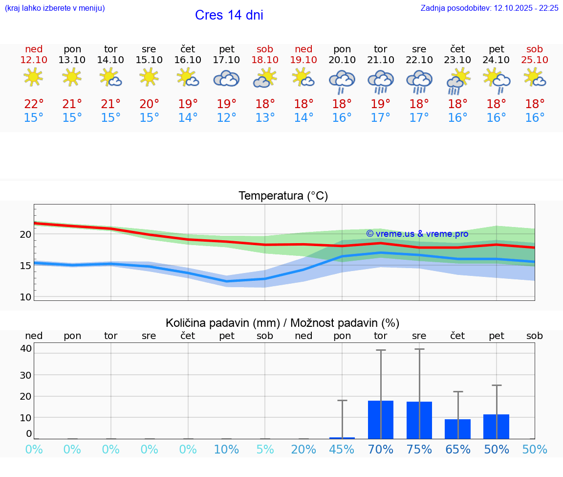 VREME 15 DNI Cres