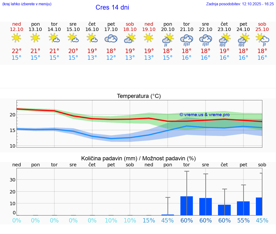 VREME 25 DNI Cres