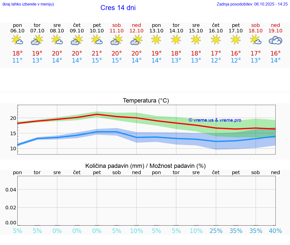 VREME 15 DNI Cres