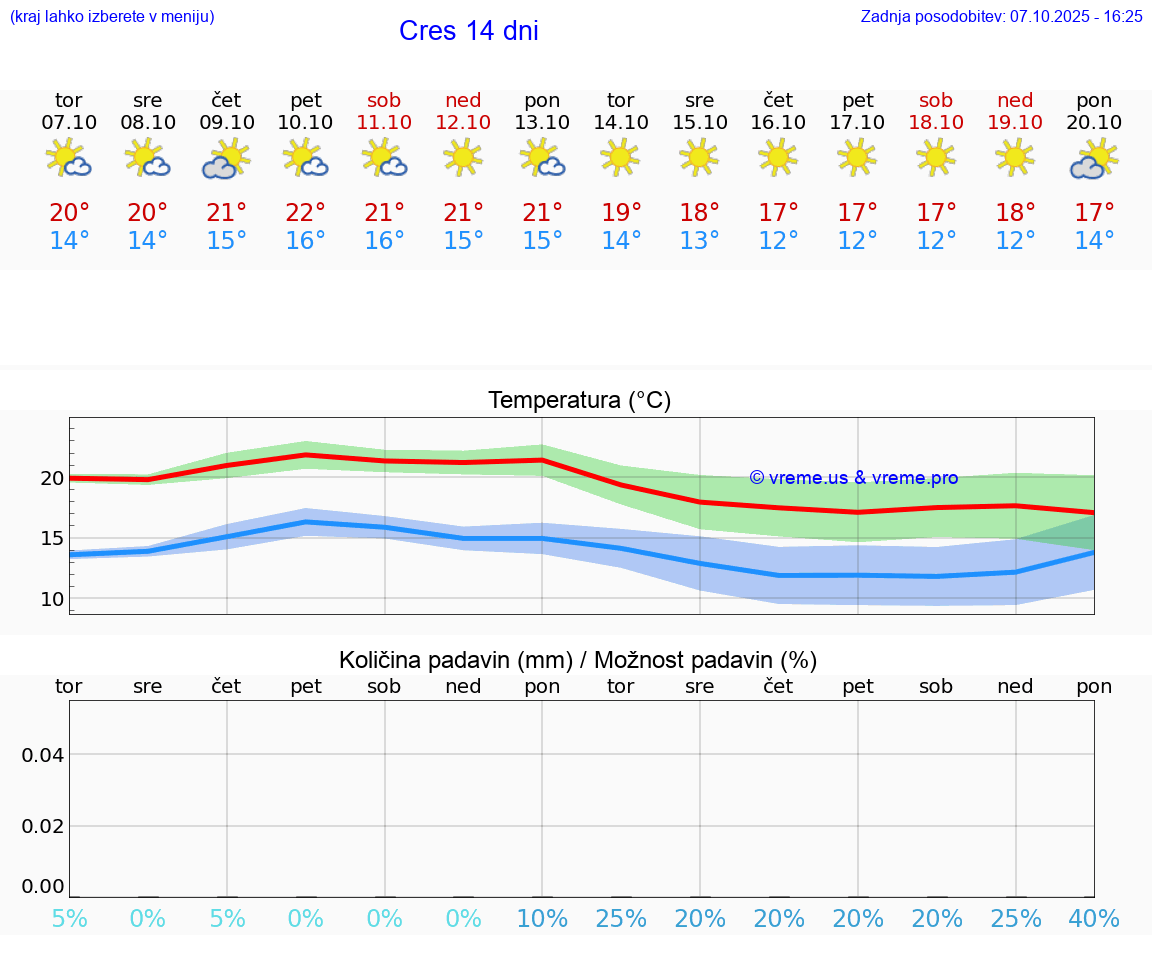 VREME 15 DNI Cres