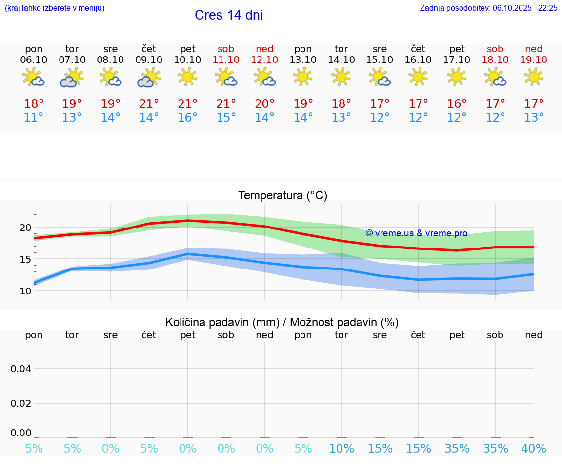 VREME 15 DNI Cres