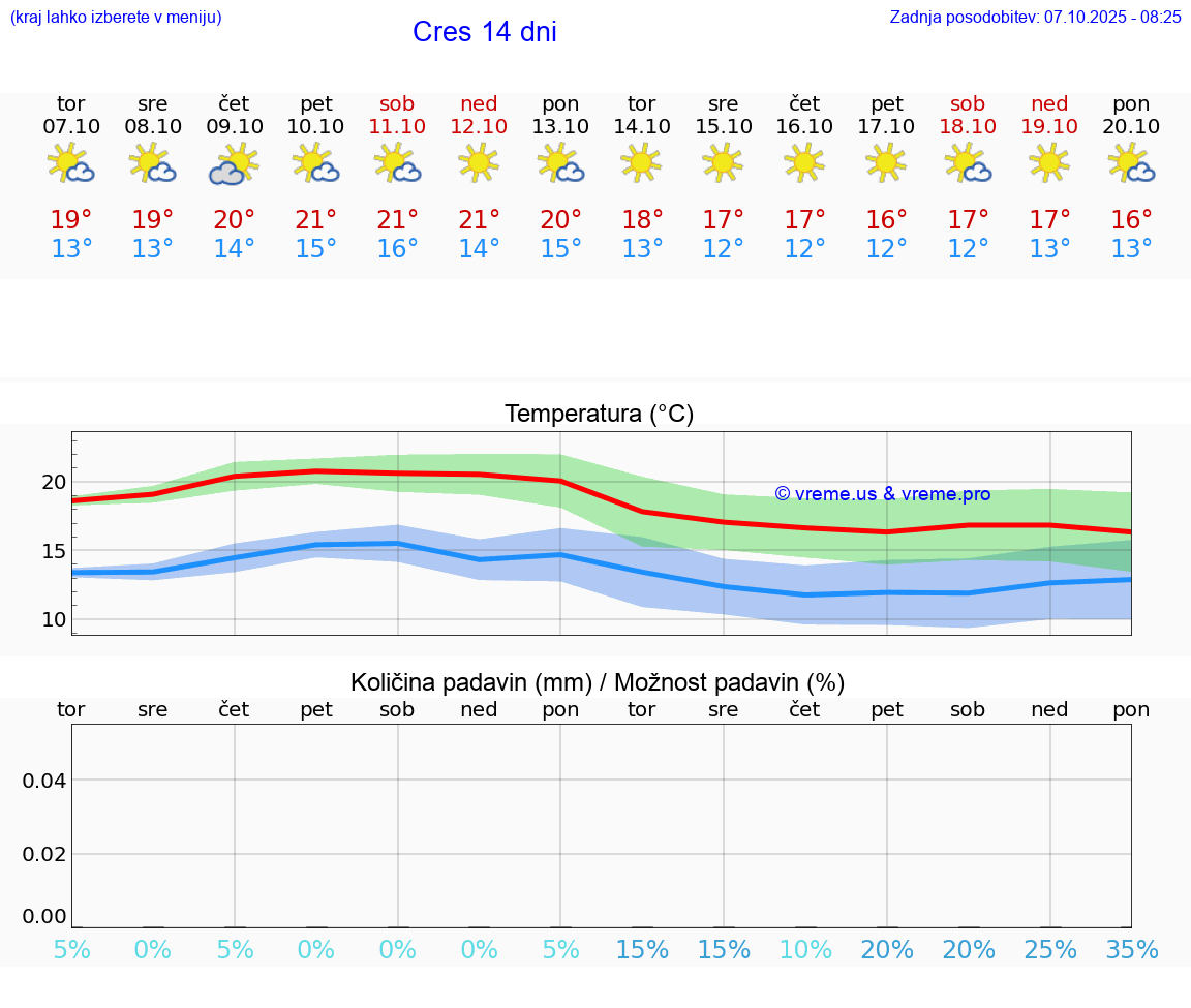 VREME 15 DNI Cres