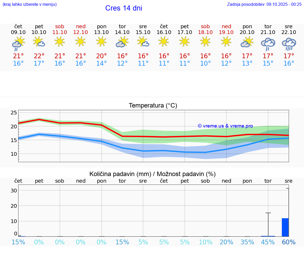 VREME 15 DNI Cres