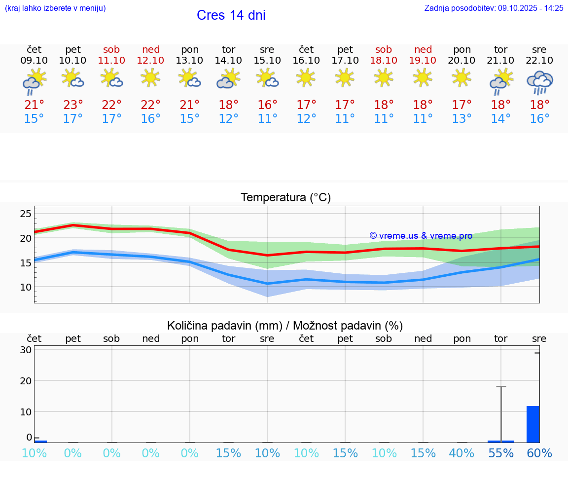 VREME 15 DNI Cres
