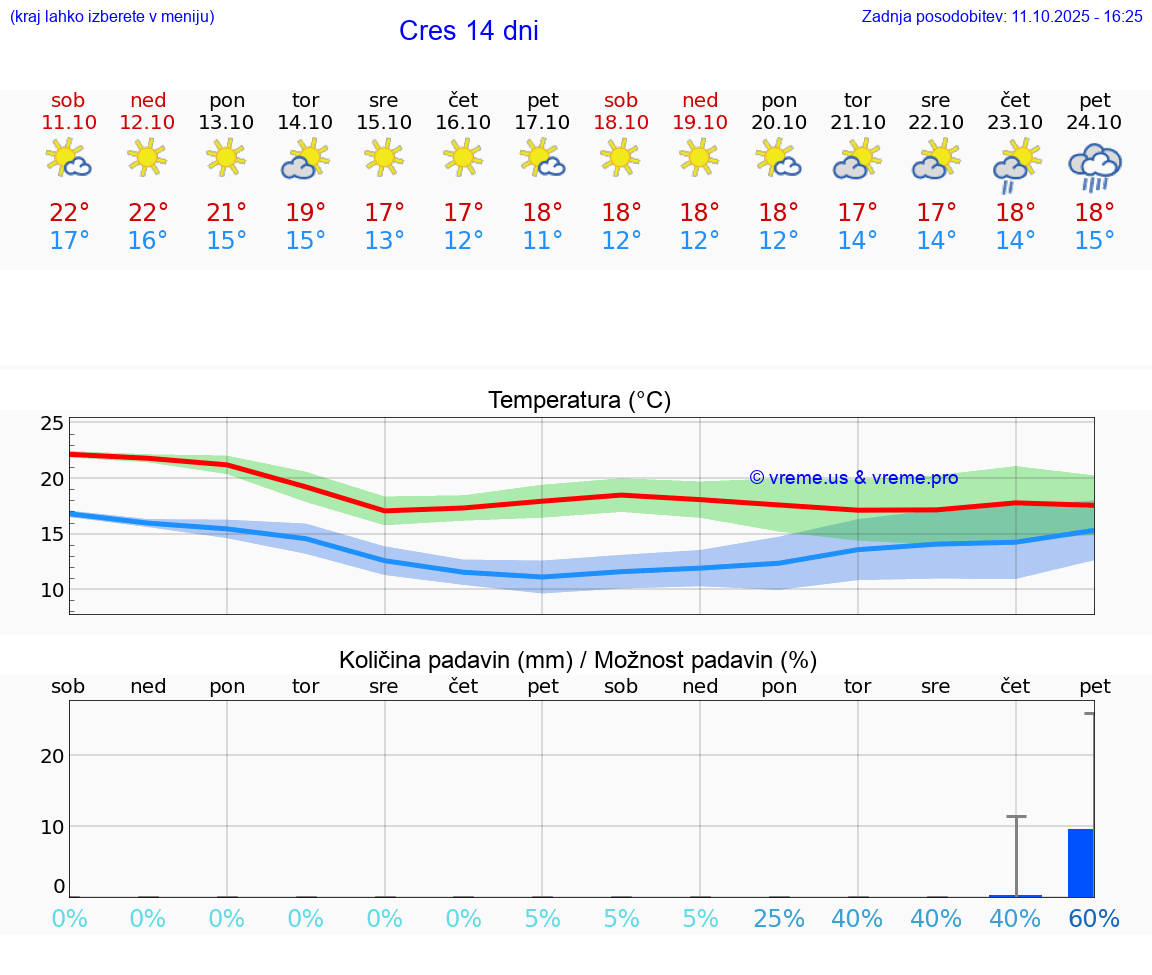 VREME 15 DNI Cres