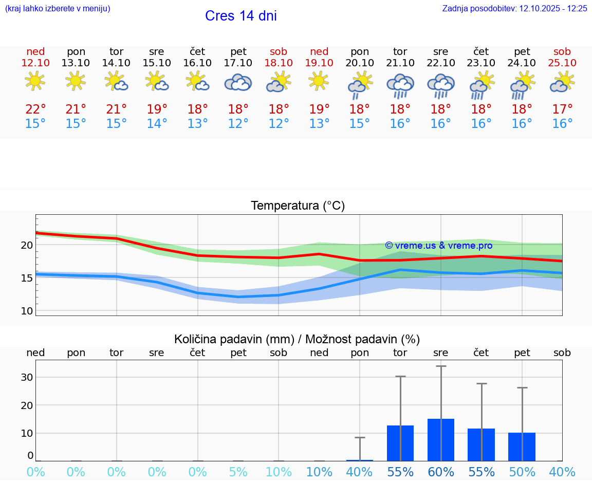 VREME 15 DNI Cres