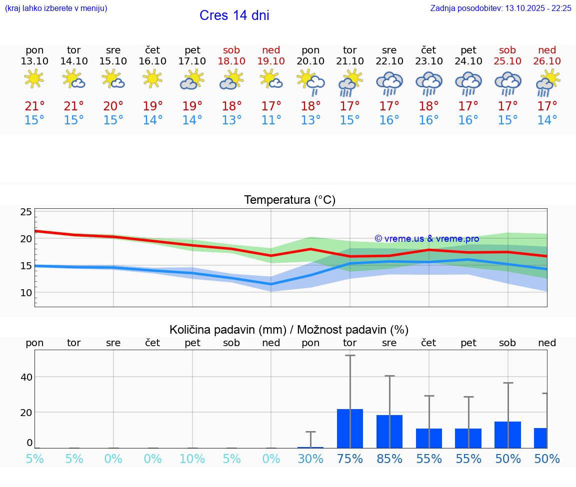 VREME 25 DNI Cres