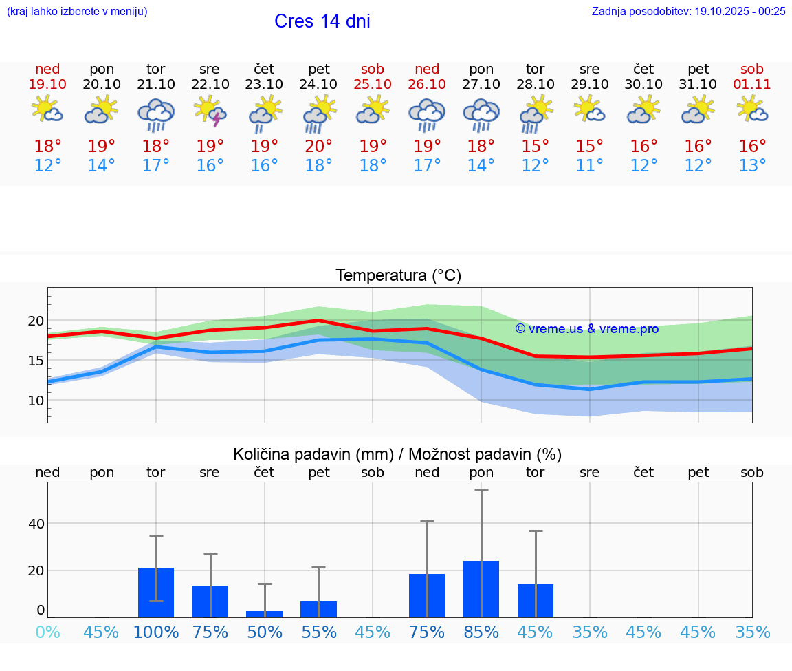 VREME 25 DNI Cres