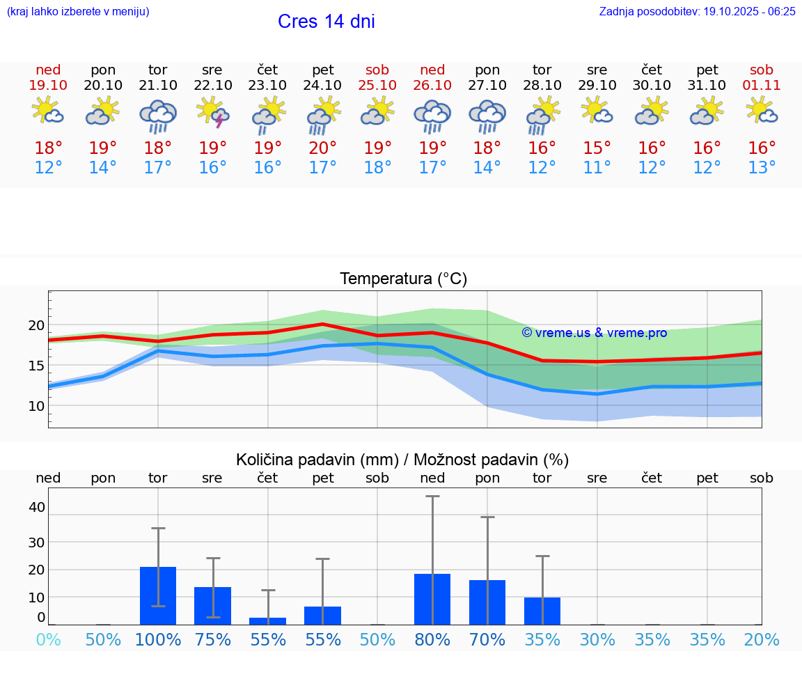 VREME 25 DNI Cres