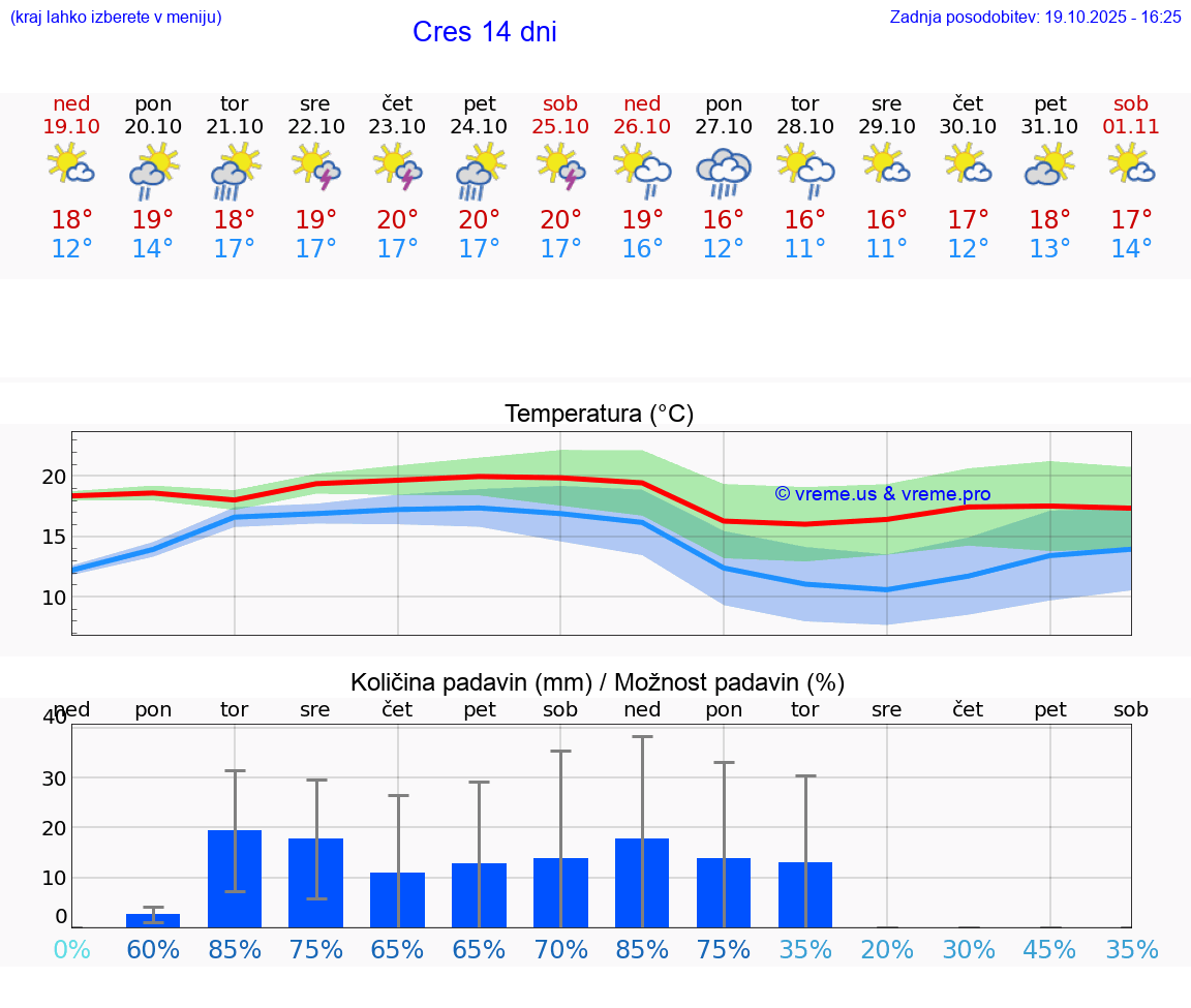 VREME 25 DNI Cres