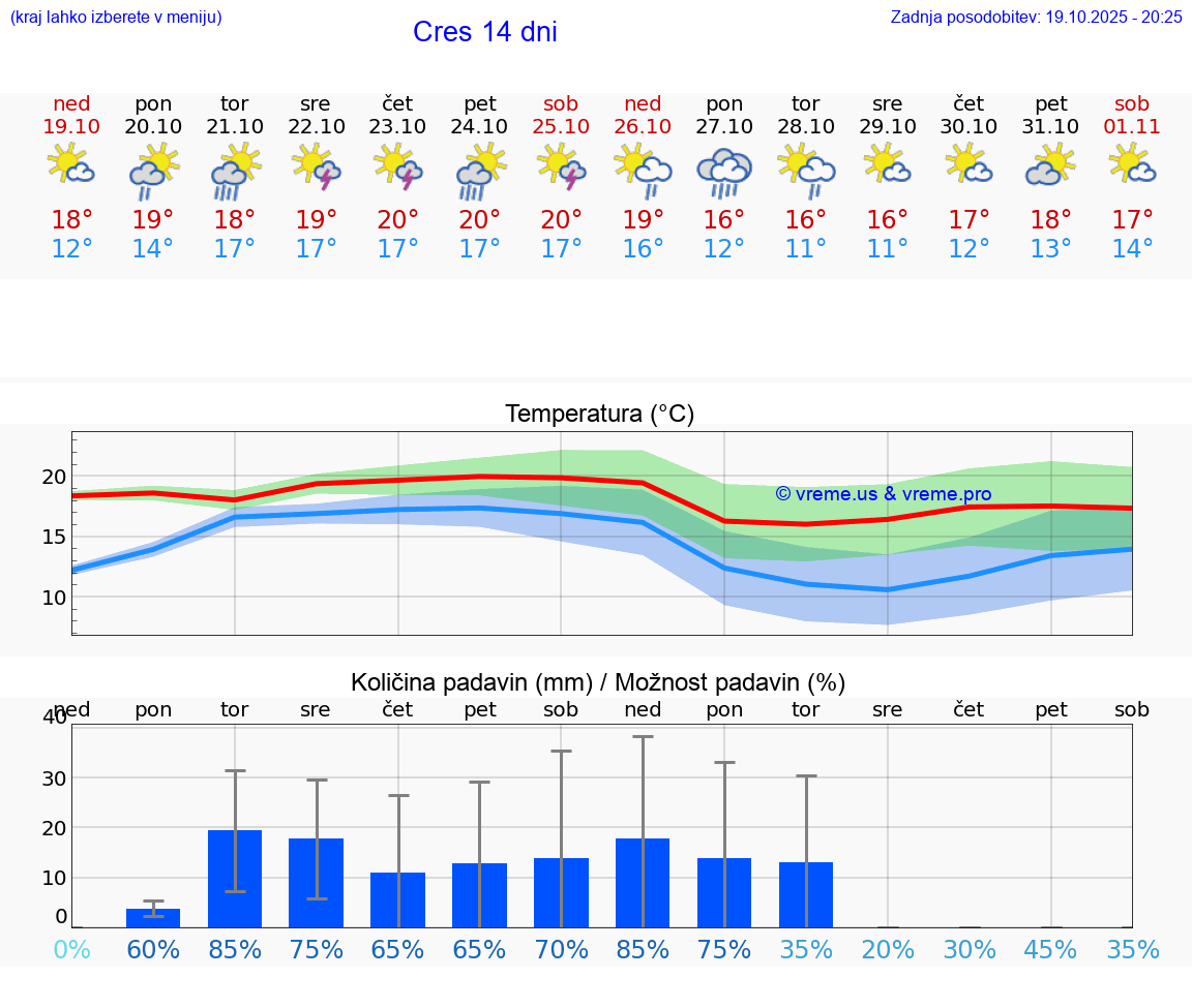 VREME 25 DNI Cres