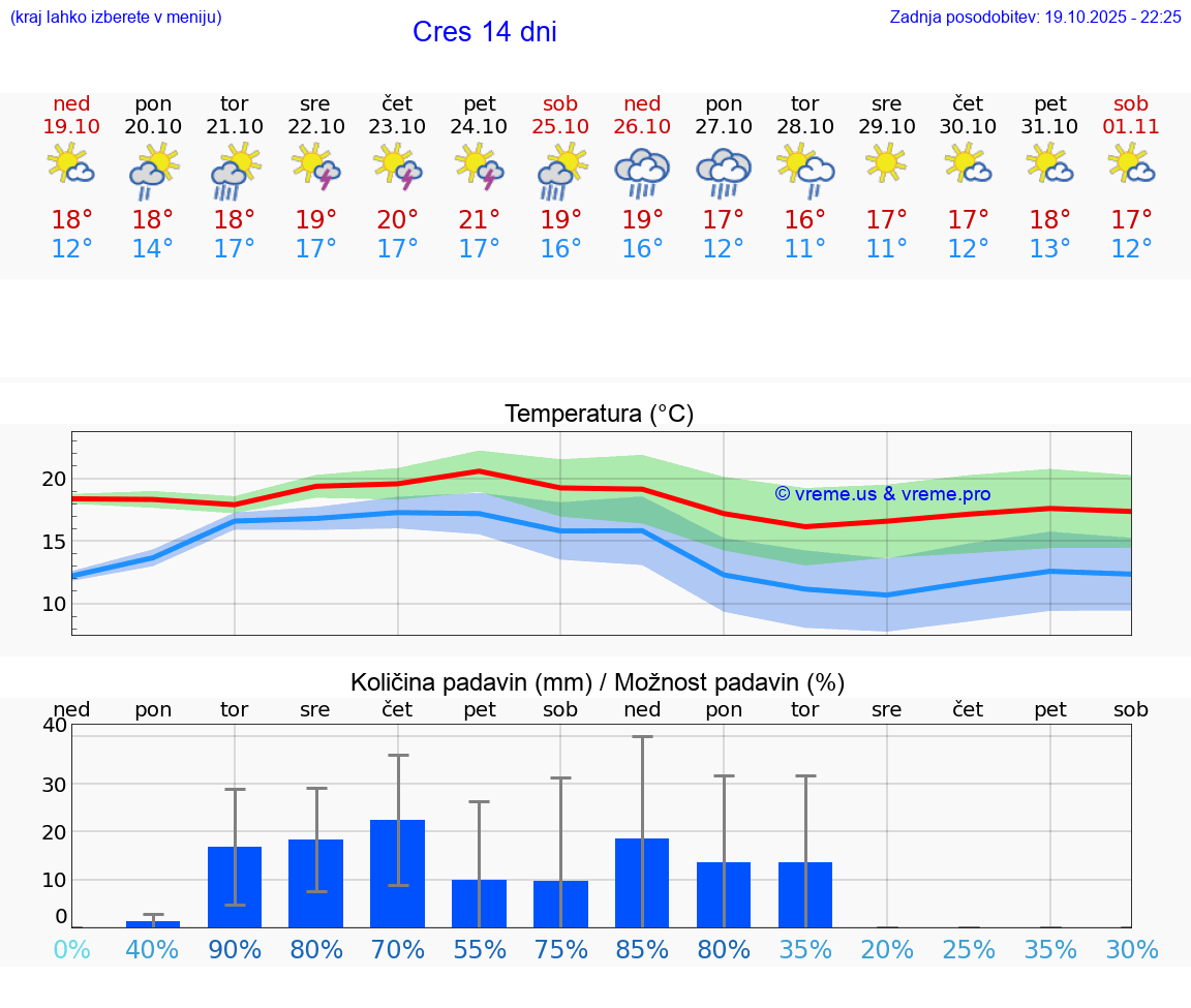 VREME 25 DNI Cres