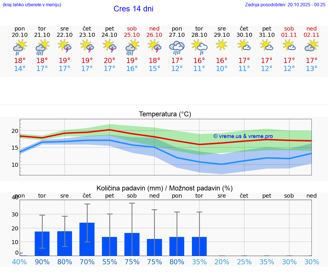 VREME 15 DNI Cres