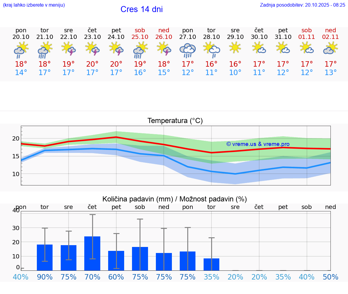 VREME 15 DNI Cres