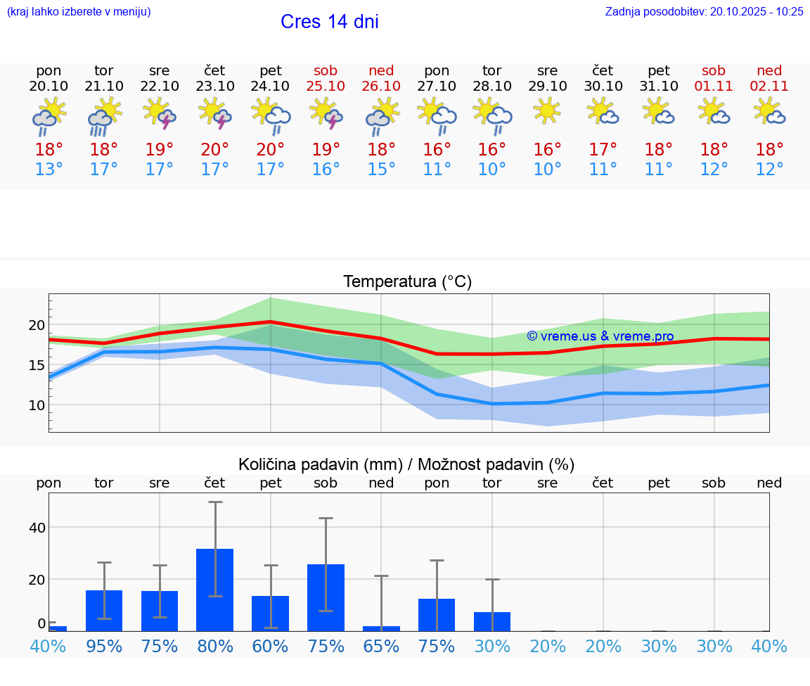 VREME 15 DNI Cres